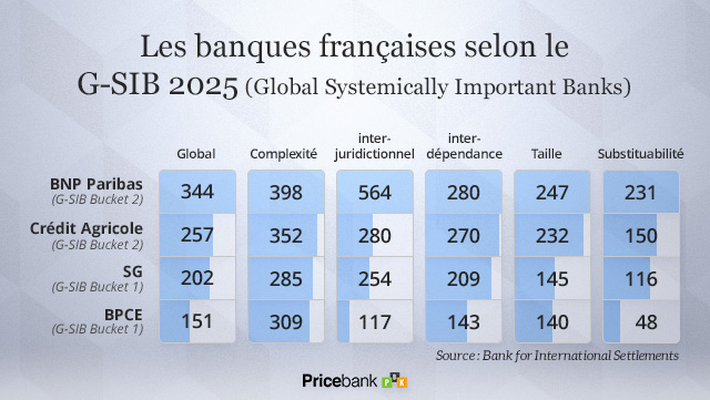Le score G-SIB 2025 des banques françaises