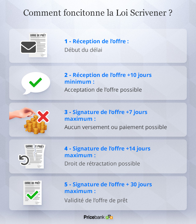 Comment fonctionne la loi Scrivener ?