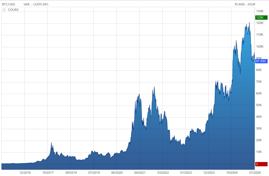 cours bitcoin 2026
