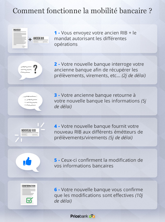 Fonctionnement de la mobilité bancaire