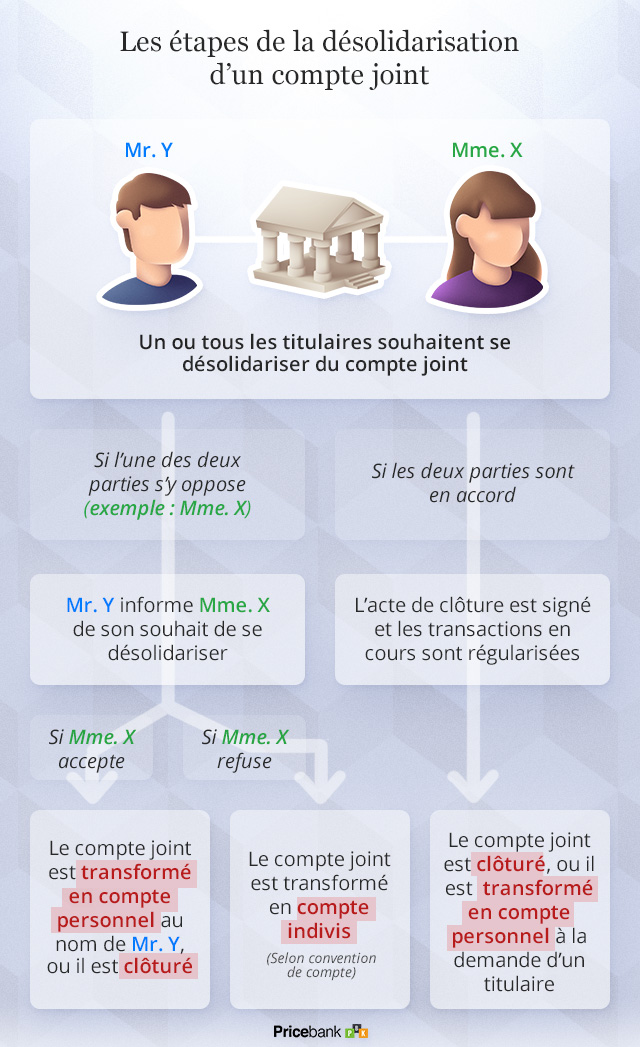 Graphique expliquant les étapes de la désolidarisation d'un compte joint