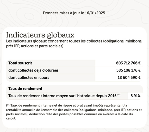 Rendement globaux Enerfip