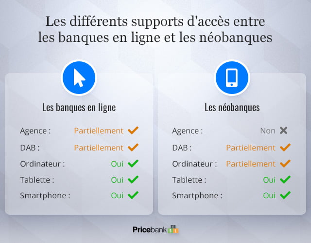 Les différents supports d'accès entre les banques en ligne et les néo-banques
