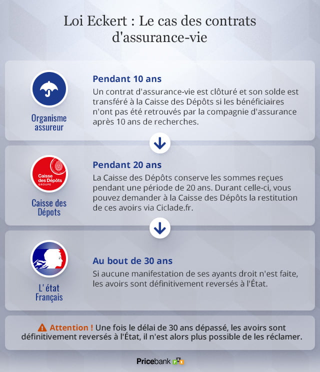 Loi Eckert : Le cas des contrats d'assurance-vie