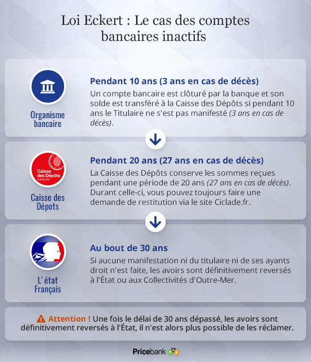 Loi Eckert : Le cas des comptes bancaires inactifs