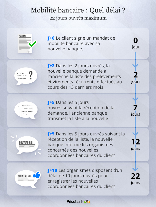 Délai de la mobilité bancaire