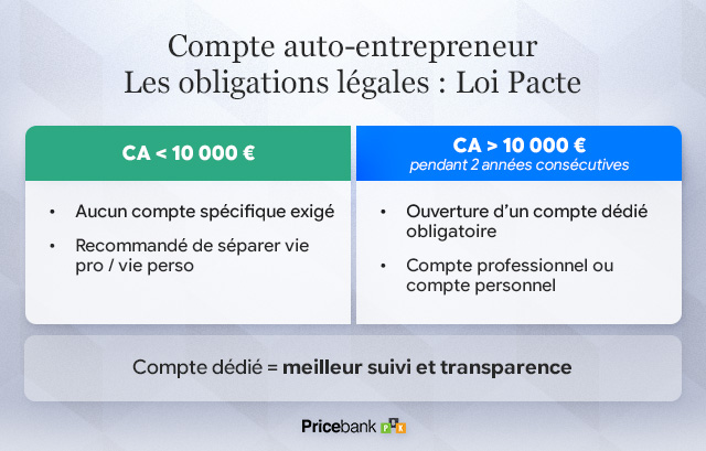 Les auto-entrepreneurs doivent dissocier leurs comptes bancaires