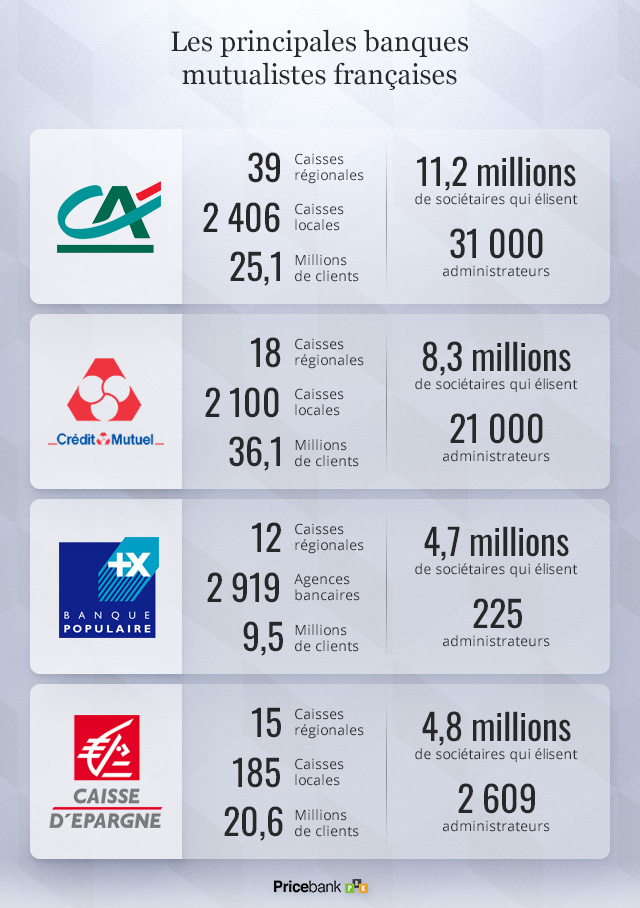 Les principales banques mutualistes