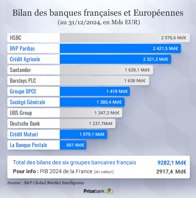 Total des actifs dans banques Française à fin 2024